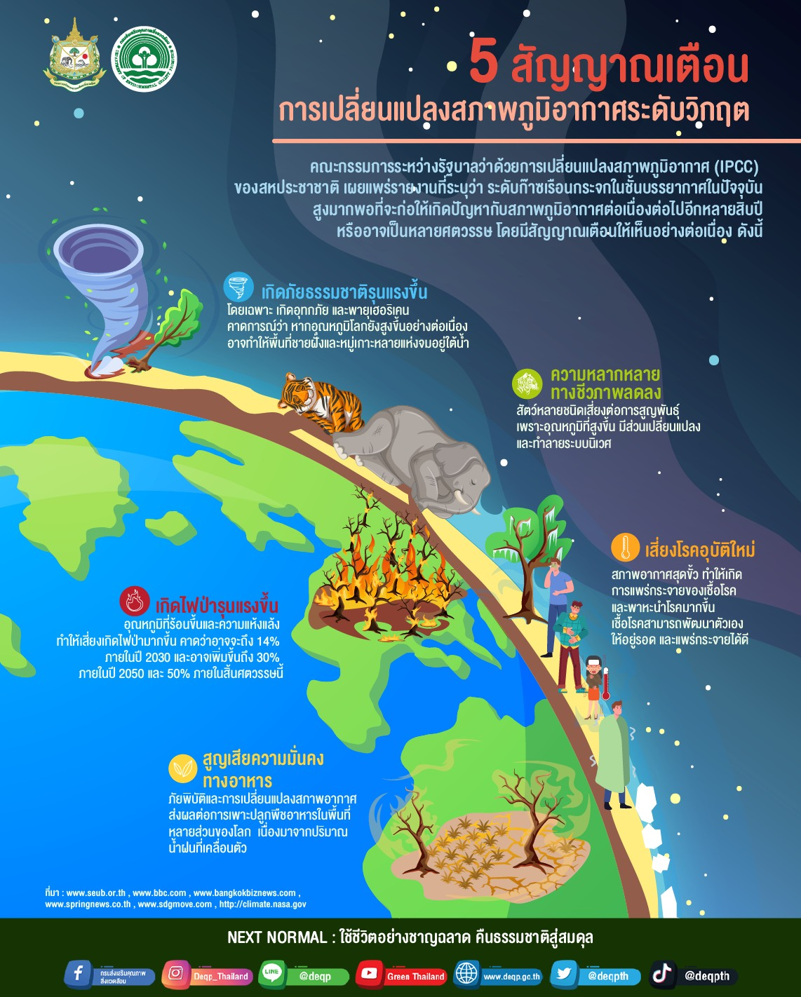 สถานการณ์และผลกระทบที่เกิดจากการเปลี่ยนแปลงสภาพอากาศ